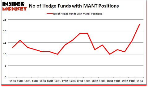 Is MANT A Good Stock To Buy?