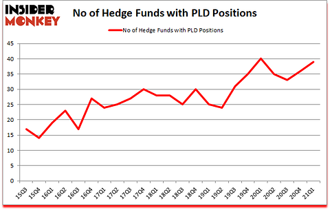 Is PLD A Good Stock To Buy?