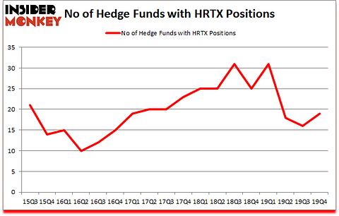 Is HRTX A Good Stock To Buy?
