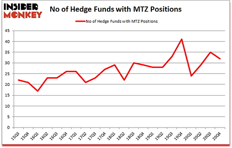 Is MTZ A Good Stock To Buy?