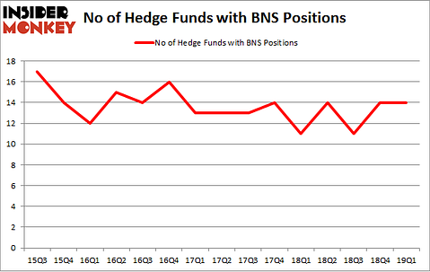 No of Hedge Funds with BNS Positions