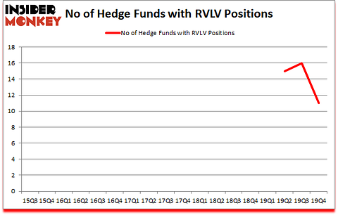 Is RVLV A Good Stock To Buy?