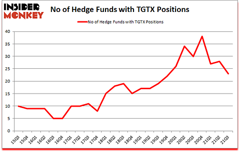Is TGTX A Good Stock To Buy?