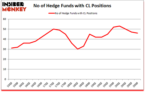 Is CL A Good Stock To Buy?