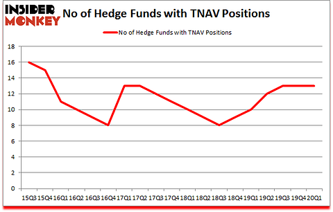 Is TNAV A Good Stock To Buy?