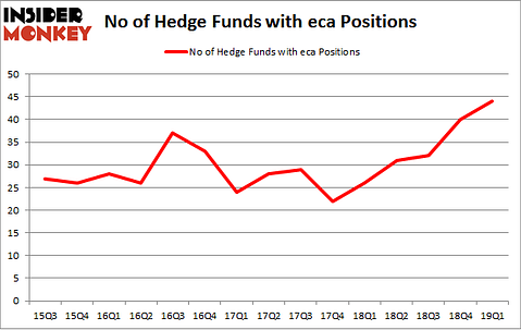 No of Hedge Funds with ECA Positions
