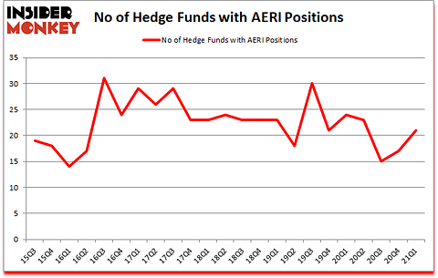 Is AERI A Good Stock To Buy?
