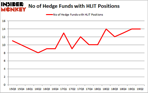 No of Hedge Funds with HLIT Positions