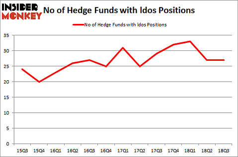 No of Hedge Funds with LDOS Positions