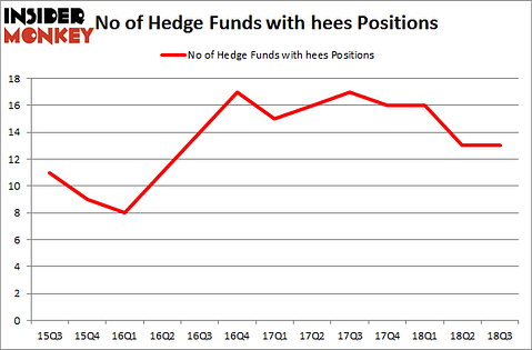 No of Hedge Funds with HEES Positions