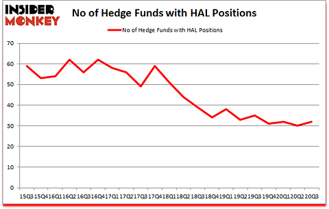 Is HAL A Good Stock To Buy?