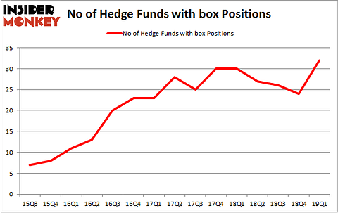 No of Hedge Funds with BOX Positions