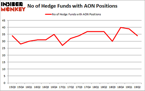 No of Hedge Funds with AON Positions