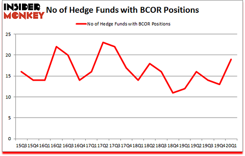 Is BCOR A Good Stock To Buy?