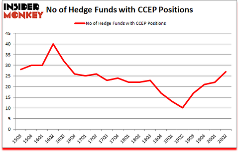 Is CCEP A Good Stock To Buy?