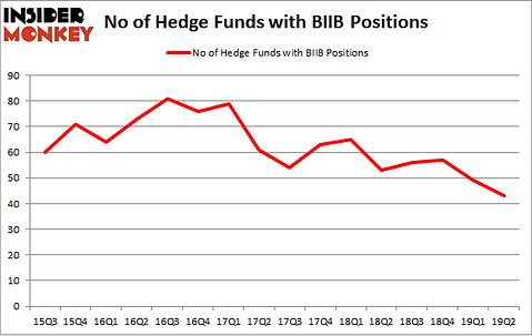 No of Hedge Funds with BIIB Positions