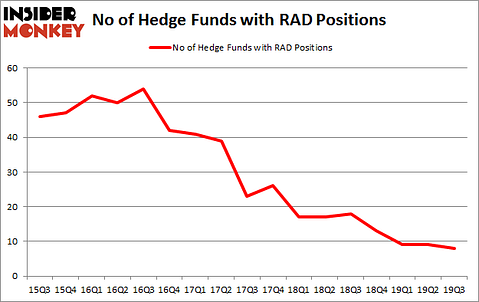 Is RAD A Good Stock To Buy?