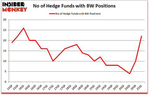 Is BW A Good Stock To Buy?