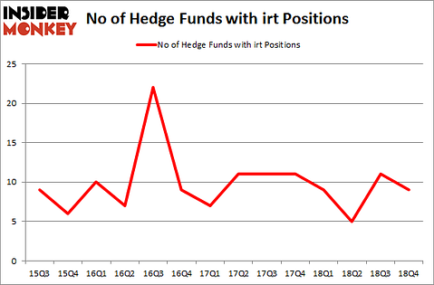 No of Hedge Funds with IRT Positions