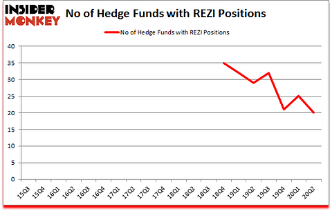 Is REZI A Good Stock To Buy?