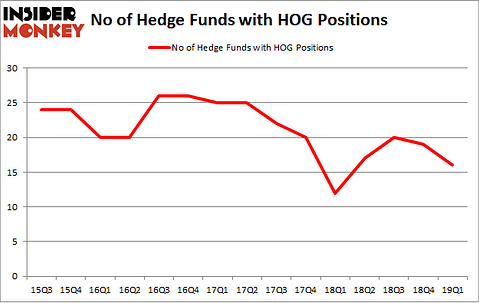 No of Hedge Funds with HOG Positions