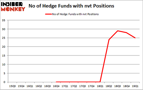 No of Hedge Funds with NVT Positions
