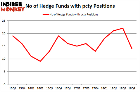 No of Hedge Funds With PCTY Positions