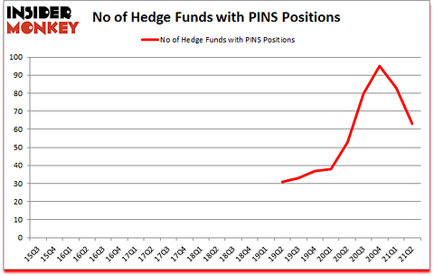 Is PINS A Good Stock To Buy?
