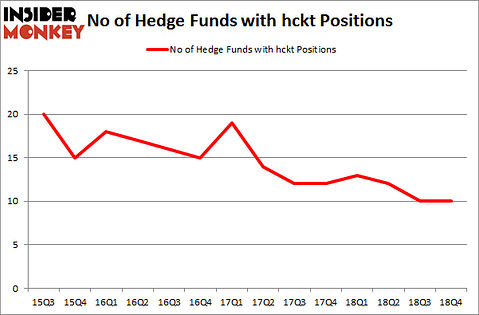 No of Hedge Funds with HCKT Positions