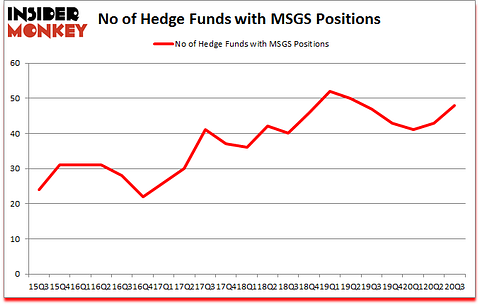 Is MSGS A Good Stock To Buy?