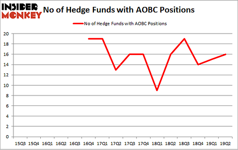 No of Hedge Funds with AOBC Positions
