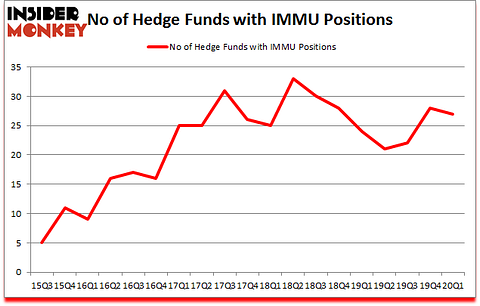Is IMMU A Good Stock To Buy?