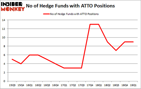 No of Hedge Funds with ATTO Positions