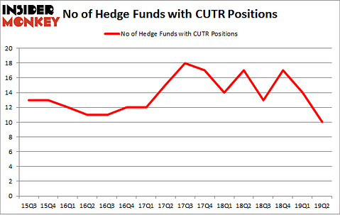 No of Hedge Funds with CUTR Positions