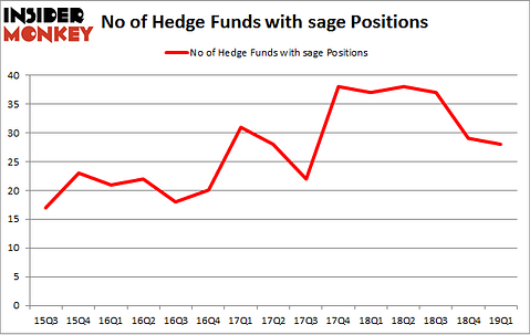 No of Hedge Funds with SAGE Positions