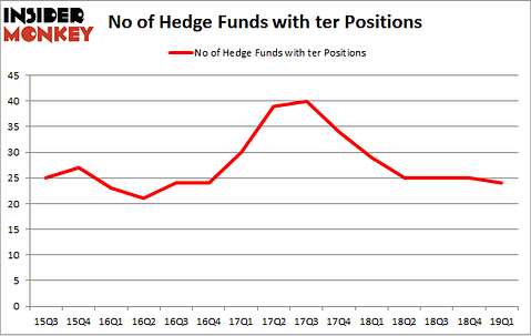 No of Hedge Funds with TER Positions