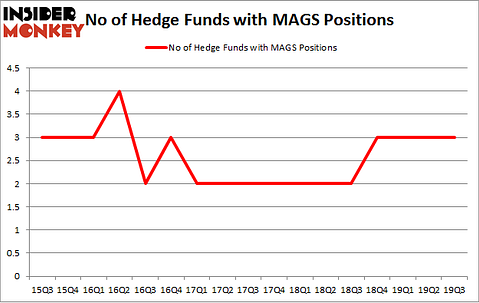 No of Hedge Funds with MAGS Positions