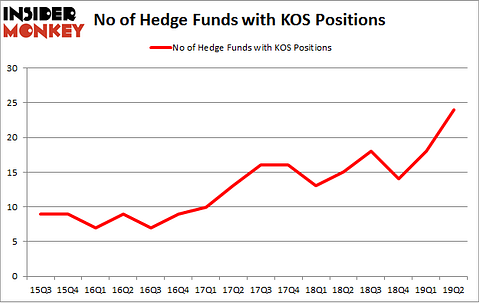 No of Hedge Funds with KOS Positions