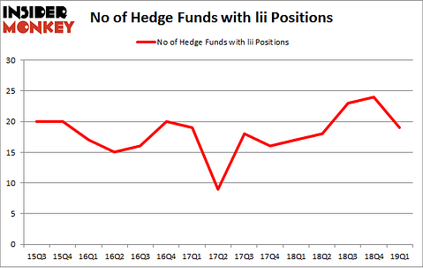 No of Hedge Funds with LII Positions