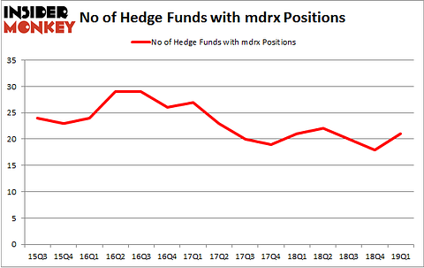 No of Hedge Funds with MDRX Positions