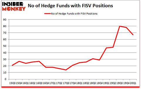 Is FISV A Good Stock To Buy?