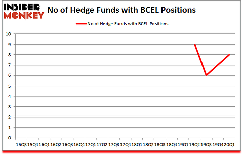 Is BCEL A Good Stock To Buy?