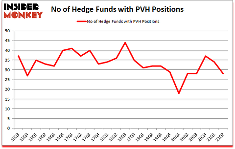 Is PVH A Good Stock To Buy?