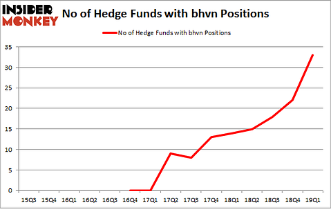 No of Hedge Funds with BHVN Positions