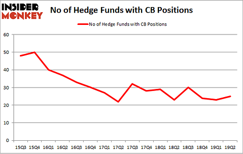 No of Hedge Funds with CB Positions