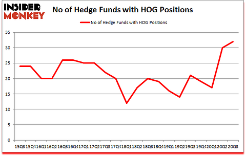 Is HOG A Good Stock To Buy?