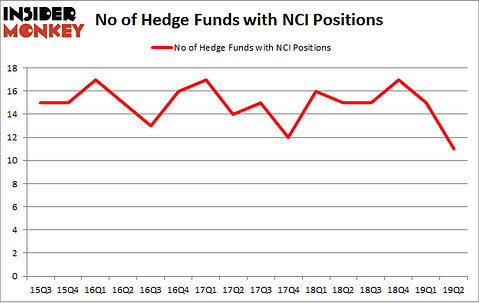 No of Hedge Funds with NCI Positions