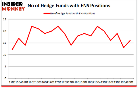 Is ENS A Good Stock To Buy?
