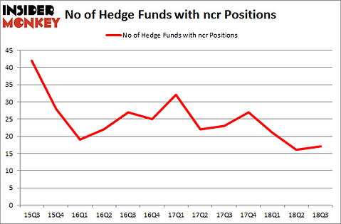 No of Hedge Funds with NCR Positions