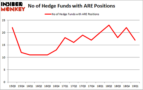 No of Hedge Funds with ARE Positions